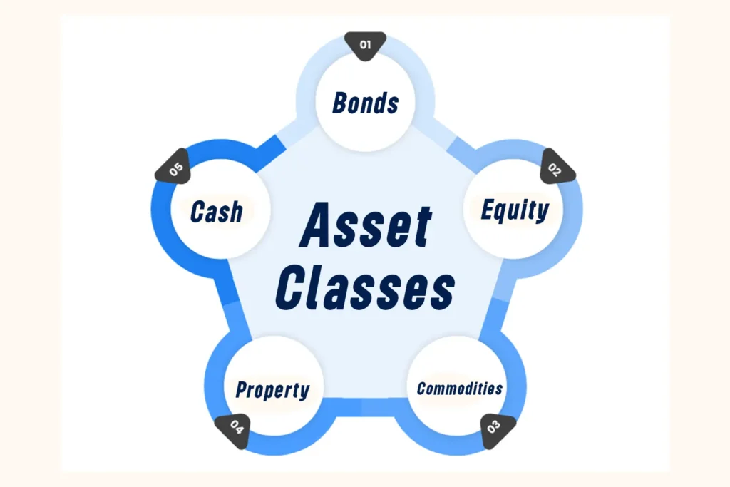Investing in Specific Asset Classes